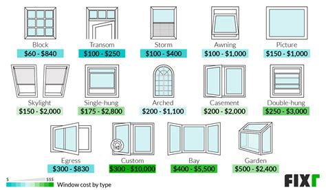 Cost of new windows - Average cost for triple pane windows runs from $550 to $1,100. Insulating Glass. Using tempered, laminated, tinted and low-emissivity glass can significantly boost your windows’ efficiency. Additional costs may run between $200 to $500 per window versus standard glass. Installation